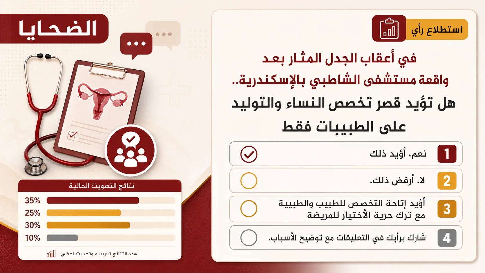 في أعقاب الجدل المثار بعد واقعة مستشفى الشاطبي بالإسكندرية..  هل تؤيد قصر تخصص النساء والتوليد على الطبيبات فقط